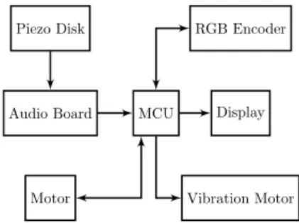 Figure 1: Prototype hardware system architecture