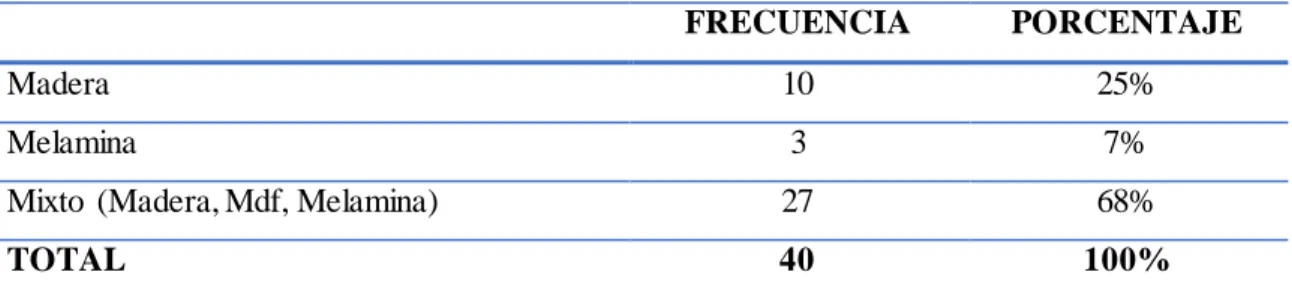 Tabla 5-3: Material de preferencia en elaboración de muebles 