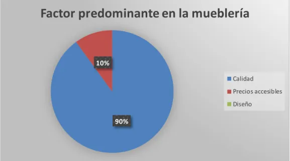 Figura 8-3: Características que predominan en los productos de la empresa 