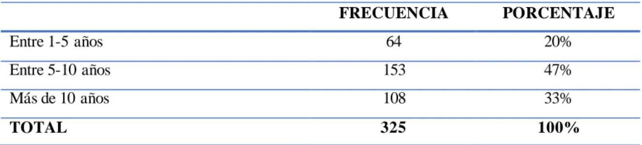 Tabla  17-3: Tiempo  para realizar  una  compra/renovación  de muebles 