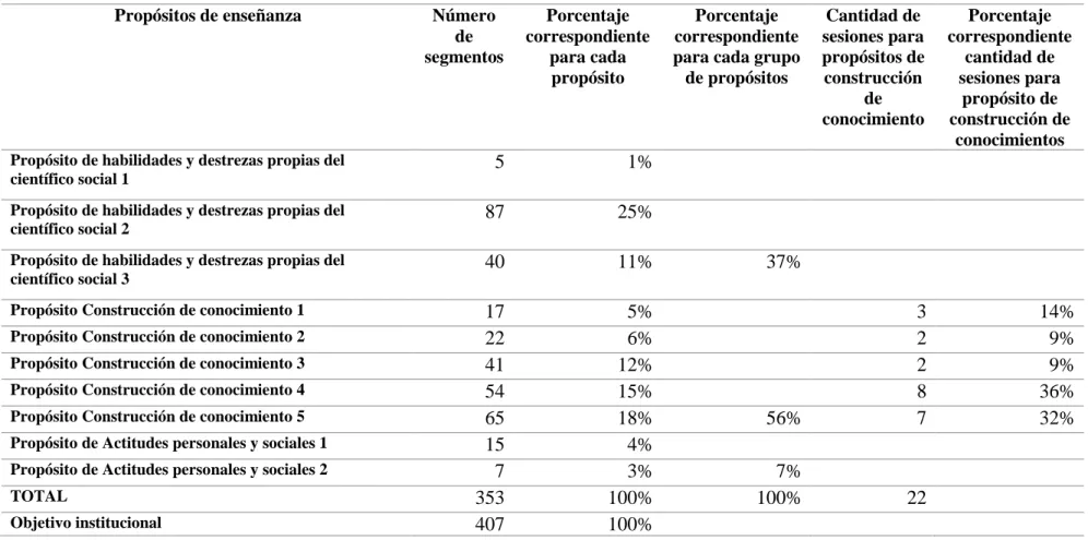 Tabla 11. Segmentos Encontrados en los Productos de los Estudiantes y el Diario de Campo