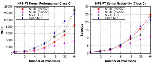 Figure 1.4: Performance and scalability of the NPB FT kernel on IB