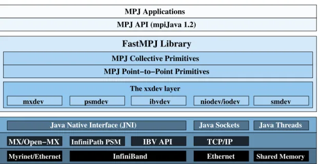 Figure 1.5: Overview of the FastMPJ layered design and xxdev devices
