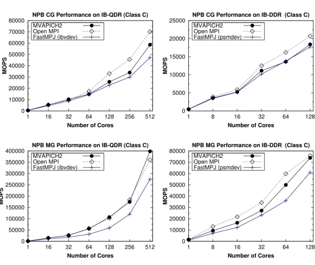 Figure 1.8: Performance of NPB CG and MG kernels on IB