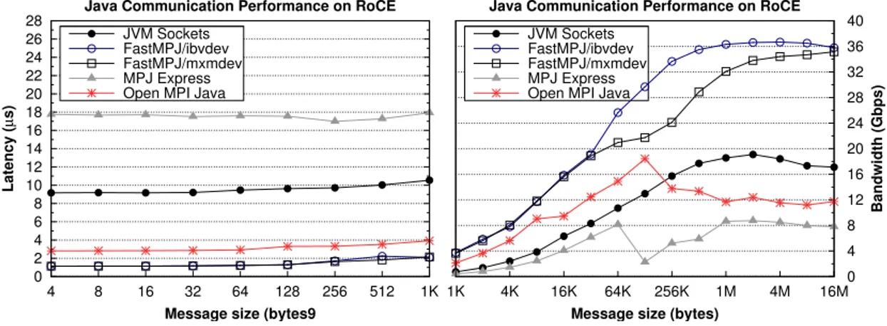 Figure 1.11: Point-to-point performance on RoCE and Cray Gemini