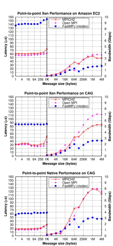 Figure 1.15: Message-passing point-to-point performance on 10 Gigabit Ethernet
