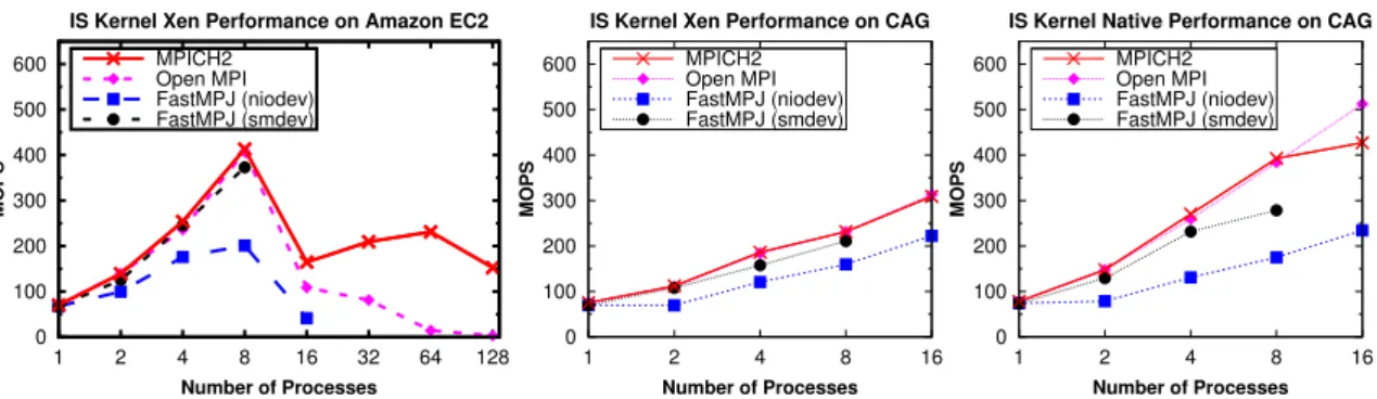 Figure 1.16: Performance of the NPB IS kernel on 10 Gigabit Ethernet