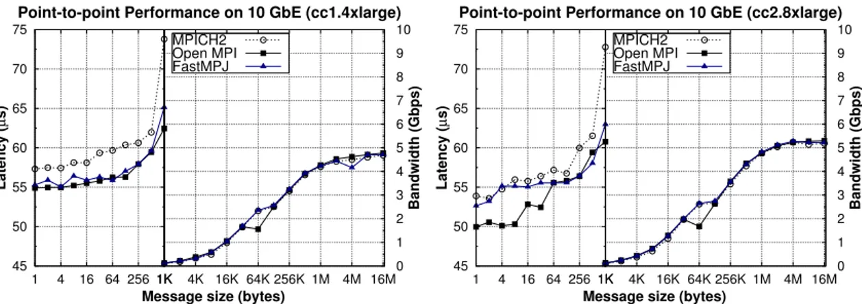 Figure 1.17: Point-to-point performance on Amazon EC2 cluster instances over 10 Gigabit Ethernet