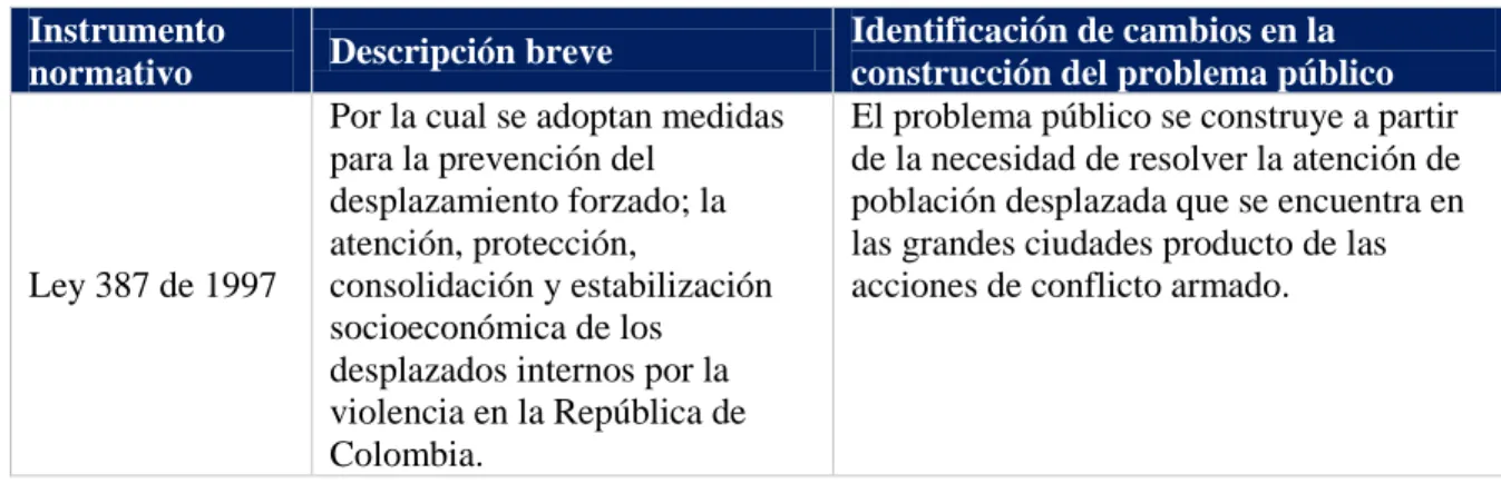 Tabla 2 Compilado Normativo de la Política pública de atención y reparación Integral a las víctimas del conflicto armado