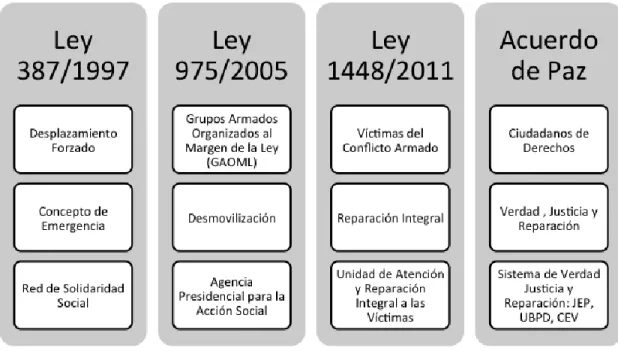 Figura  1. Cambios en el concepto de víctimas en el Estado Colombiano 