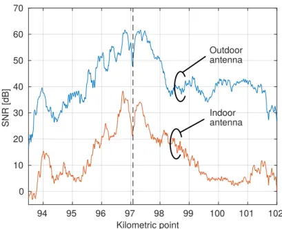 Figure 3.6: Estimated SNR versus KP for one of the indoor and one of the outdoor antennas.