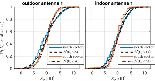 Figure 3.10: Cumulative probabilities of X σ for receive outdoor antenna 1 and indoor antenna 1 along both north and south sectors.