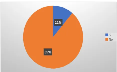 Gráfico 6: 
