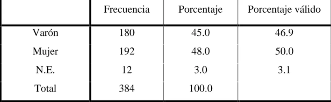 Tabla 9: Género del Visitante 