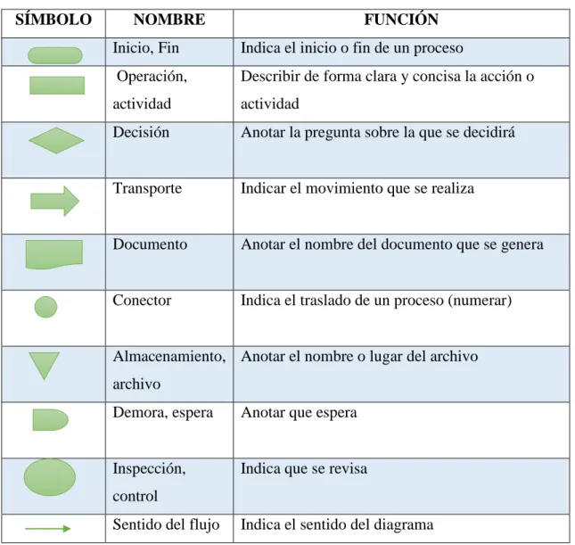 Tabla 2: Simbología para los flujogramas