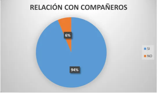 Figura 16: Relación con los compañeros 