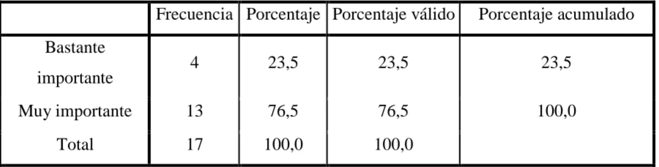 Tabla 5. Conocimiento de las expectativas del valor de los servicios de los clientes 