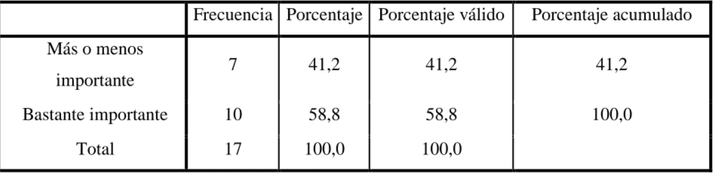 Tabla 12. Orientación de las estrategias hacia el conocimiento de los clientes. 