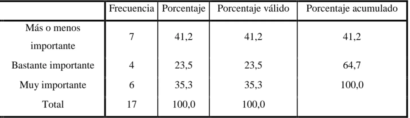 Tabla 14. Compartir información real de las preferencias de los clientes en el hotel 