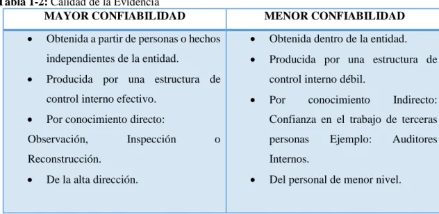 Tabla 1-2: Calidad de la Evidencia 