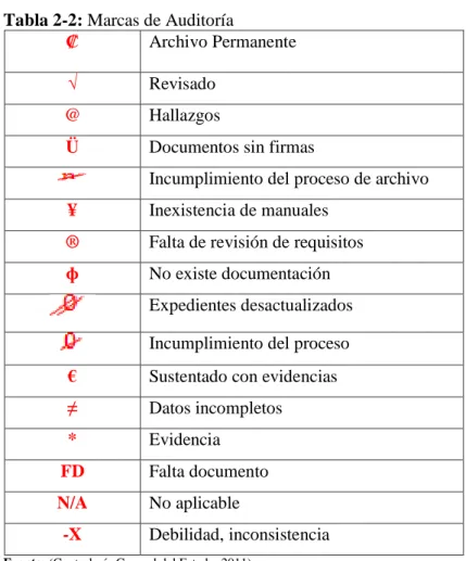 Tabla 2-2: Marcas de Auditoría 