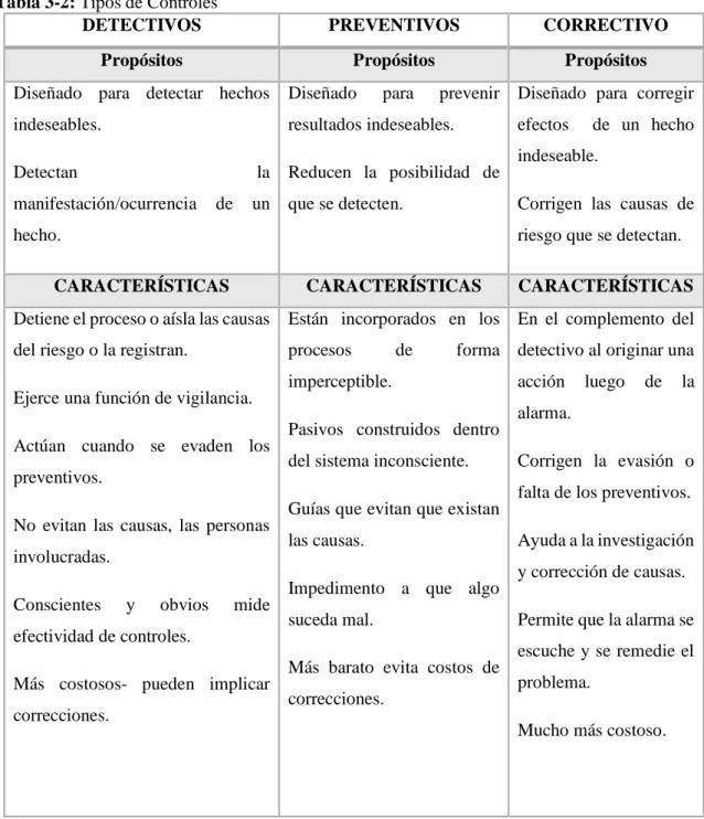 Tabla 3-2: Tipos de Controles 