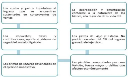 Figura 2-2: Deducciones para determinar la base imponible 
