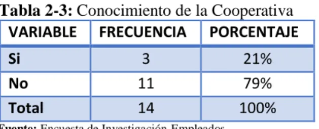 Tabla 2-3: Conocimiento de la Cooperativa  VARIABLE   FRECUENCIA   PORCENTAJE 
