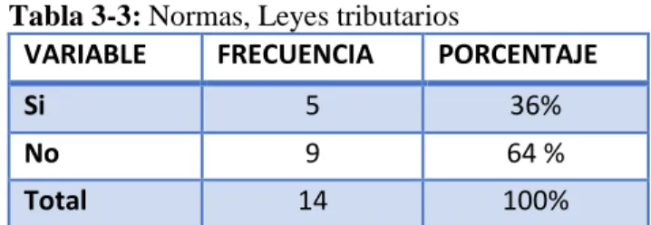 Tabla 3-3: Normas, Leyes tributarios 