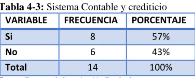 Tabla 4-3: Sistema Contable y crediticio  VARIABLE   FRECUENCIA   PORCENTAJE 