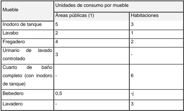 Tabla 2.2 Unidades de consumo para el método de Hunter. 