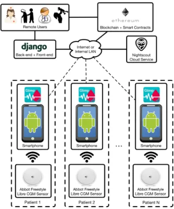 Figure 2. Implemented system.