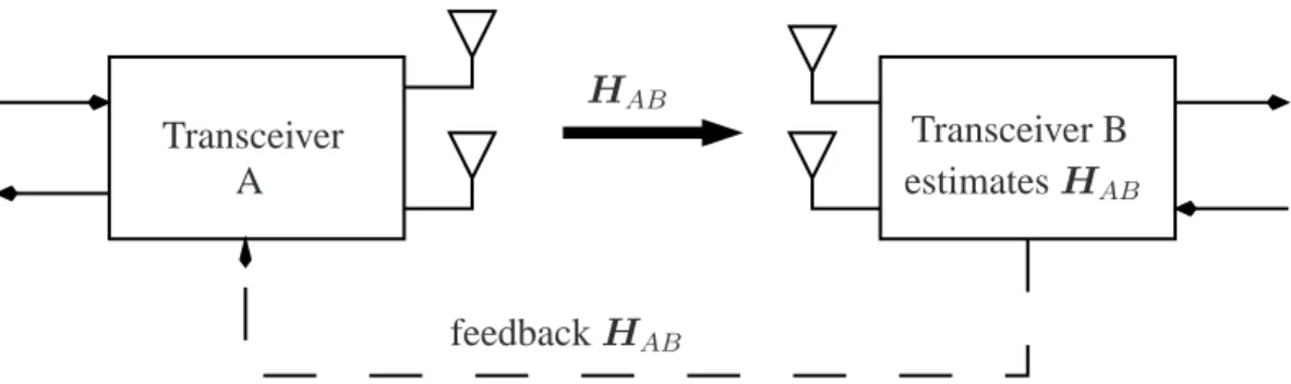 Figure 2.7: Obtaining CSIT using Feedback.