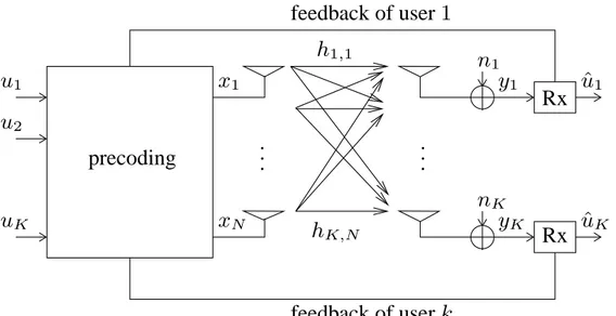 Figure 2.8: Multi-user MISO System with CSI Feedback and Precoding over Flat MISO Channels.