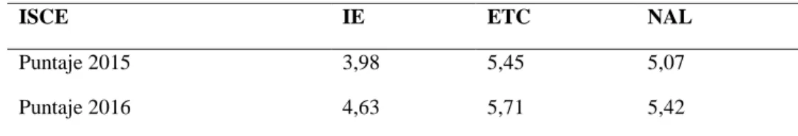 Tabla 1 Resultados ISCE 2015 - 2016 