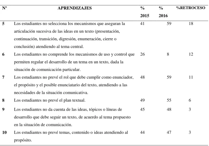 Tabla 3 Puntajes de retroceso grado 3 