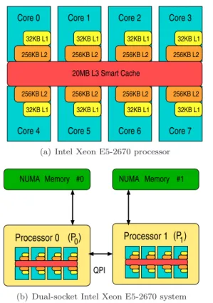 FIGURE 6. Intel Xeon E5-2670 system.