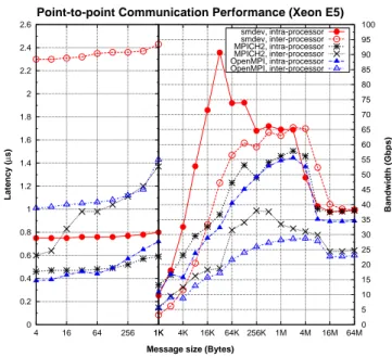 Figure 8 shows the performance of point-to-point communications between two cores on Xeon E5
