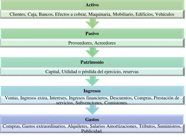 Figura 7-2. Componentes de la estructura Financiera 