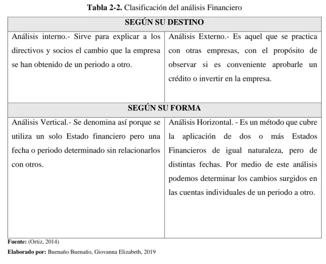 Tabla 2-2. Clasificación del análisis Financiero  SEGÚN SU DESTINO 