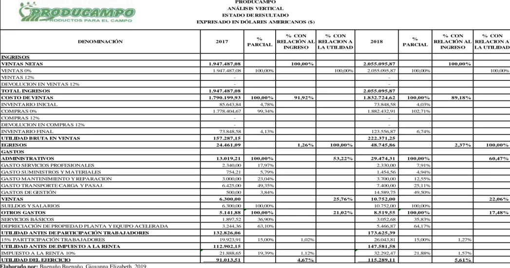 Tabla 5-4. Análisis Financiera vertical al Estado de Resultados 