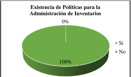 Tabla 3-3 Existencia de Políticas para la Administración de Inventarios. 