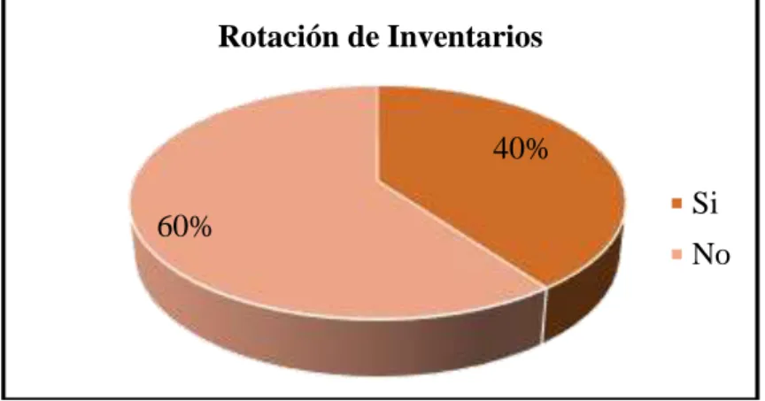 Gráfico 8-3 Rotación de Inventarios. 