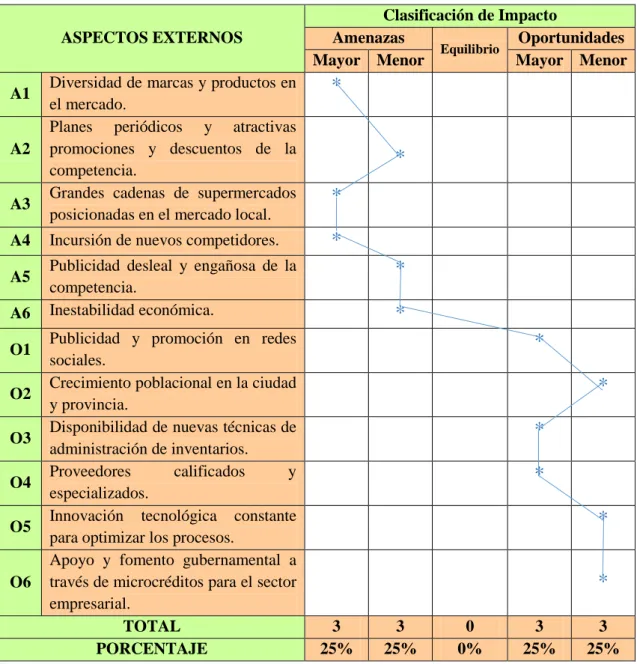 Tabla 3-4 Perfil Estratégico Externo 