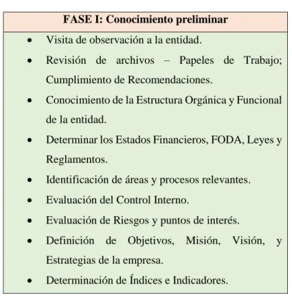 Tabla 8-2: Fase I: Conocimiento Preliminar  FASE I: Conocimiento preliminar 