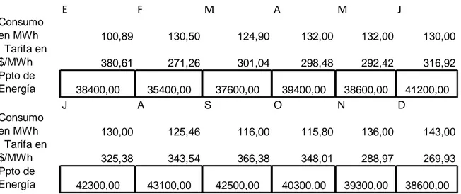 Tabla 6: Cálculo del costo  I ndirecto de Energía exclusivo en CUC.   E F M A M J Consumo  en MWh 100,89 130,50 124,90 132,00 132,00 130,00   Tarifa en  $/MWh 380,61 271,26 301,04 298,48 292,42 316,92 Ppto de  Energía 38400,00 35400,00 37600,00 39400,00 38