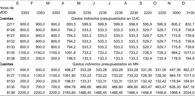 Tabla 8: Cálculo del costo indirecto variables, por elementos para las monedas  CUC y MN