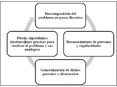 Figura  9. Fases computacionales 