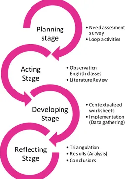 Figure 1. Stages of action Research followed in my study.
