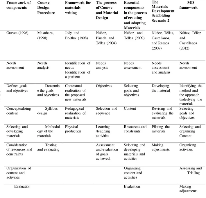 Table 1. Materials frameworks similarities  